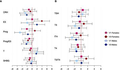 Gestational Hormone Concentrations Are Associated With Timing of Delivery in a Fetal Sex-Dependent Manner